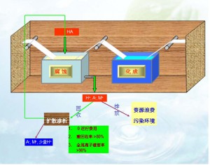 化成箔行業(yè)酸處理