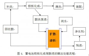 蓄電池行業(yè)酸回收